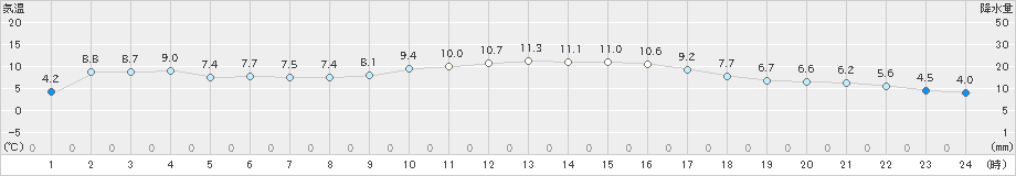 南国日章(>2023年01月10日)のアメダスグラフ