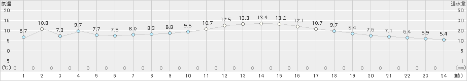 安芸(>2023年01月10日)のアメダスグラフ