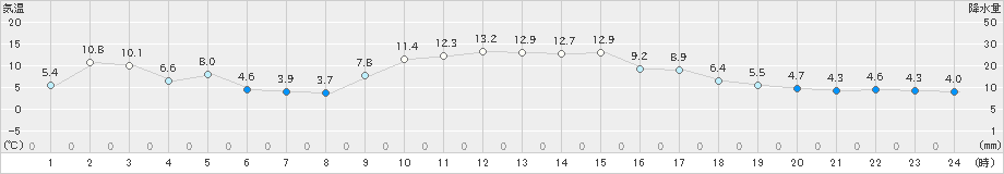 佐賀(>2023年01月10日)のアメダスグラフ