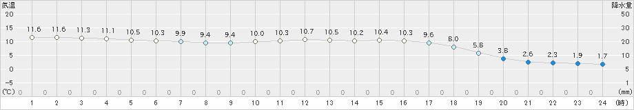 宗像(>2023年01月10日)のアメダスグラフ