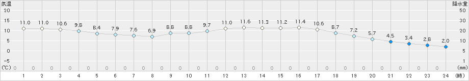 飯塚(>2023年01月10日)のアメダスグラフ