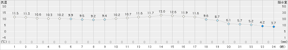 博多(>2023年01月10日)のアメダスグラフ