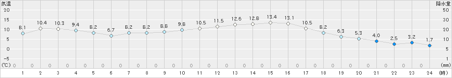 朝倉(>2023年01月10日)のアメダスグラフ