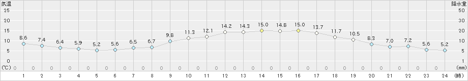 熊本(>2023年01月10日)のアメダスグラフ