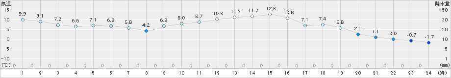 南阿蘇(>2023年01月10日)のアメダスグラフ