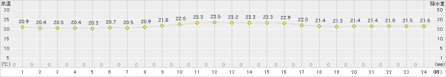 波照間(>2023年01月10日)のアメダスグラフ