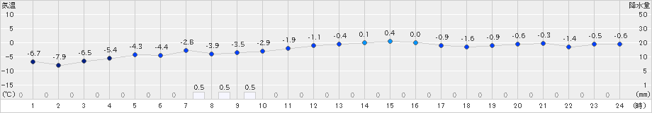 真狩(>2023年01月11日)のアメダスグラフ