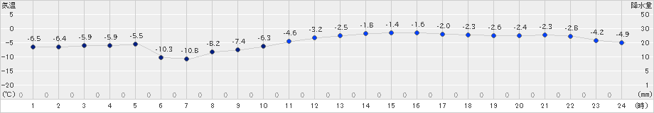 常呂(>2023年01月11日)のアメダスグラフ