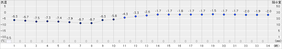 網走(>2023年01月11日)のアメダスグラフ