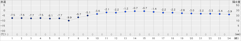 別海(>2023年01月11日)のアメダスグラフ