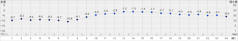 厚床(>2023年01月11日)のアメダスグラフ