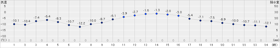 標茶(>2023年01月11日)のアメダスグラフ