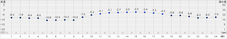 鶴丘(>2023年01月11日)のアメダスグラフ