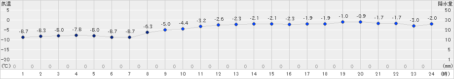 知方学(>2023年01月11日)のアメダスグラフ