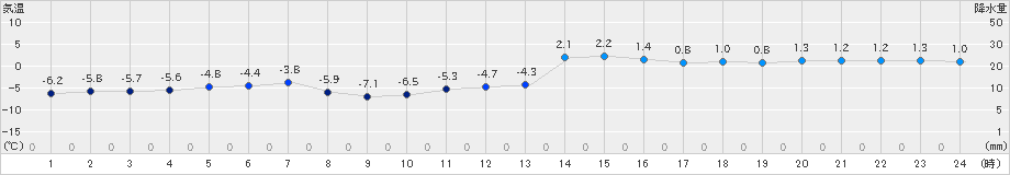 新得(>2023年01月11日)のアメダスグラフ