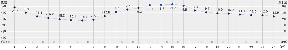 糠内(>2023年01月11日)のアメダスグラフ