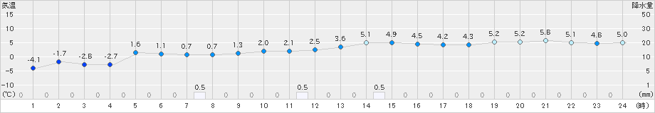 むつ(>2023年01月11日)のアメダスグラフ