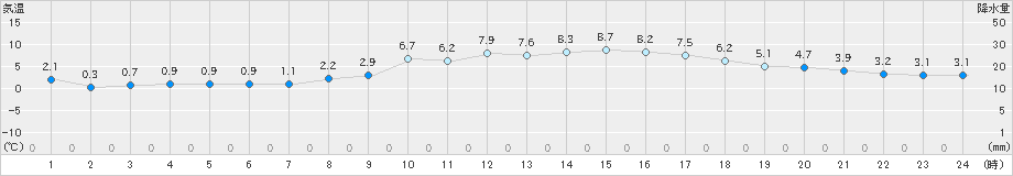 仙台(>2023年01月11日)のアメダスグラフ