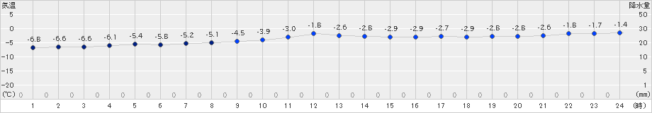 鷲倉(>2023年01月11日)のアメダスグラフ