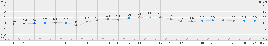 飯舘(>2023年01月11日)のアメダスグラフ