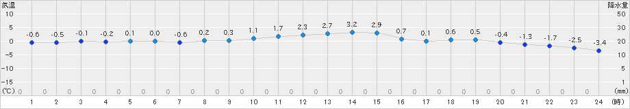 南郷(>2023年01月11日)のアメダスグラフ