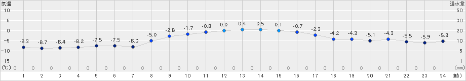 奥日光(>2023年01月11日)のアメダスグラフ