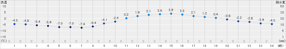 諏訪(>2023年01月11日)のアメダスグラフ