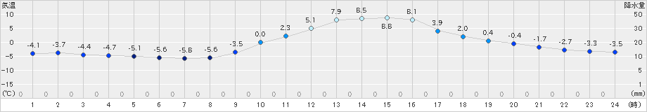 南信濃(>2023年01月11日)のアメダスグラフ