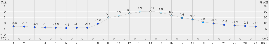 佐久間(>2023年01月11日)のアメダスグラフ