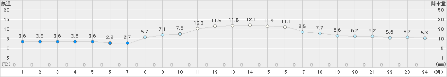 菊川牧之原(>2023年01月11日)のアメダスグラフ