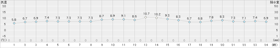 稲取(>2023年01月11日)のアメダスグラフ