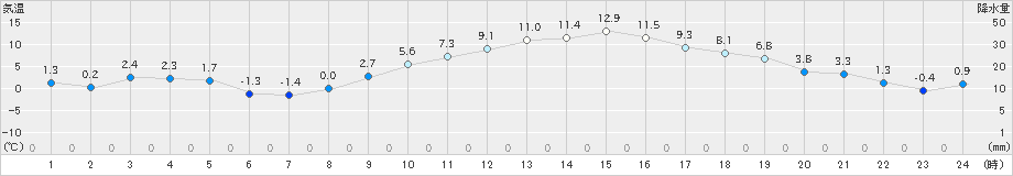 愛西(>2023年01月11日)のアメダスグラフ