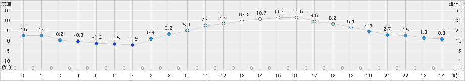 大府(>2023年01月11日)のアメダスグラフ