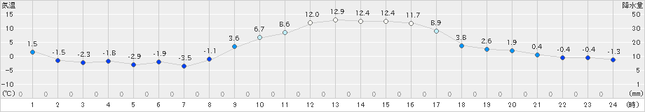 新城(>2023年01月11日)のアメダスグラフ