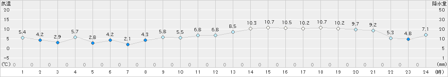 セントレア(>2023年01月11日)のアメダスグラフ