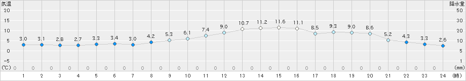 蒲郡(>2023年01月11日)のアメダスグラフ