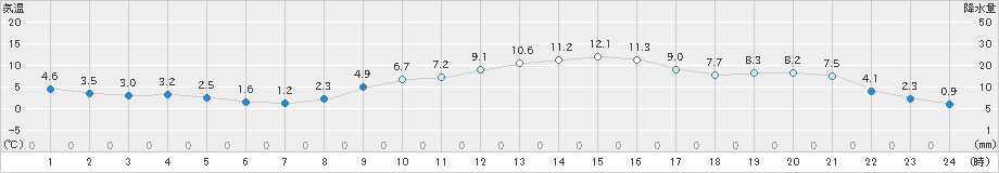 南知多(>2023年01月11日)のアメダスグラフ