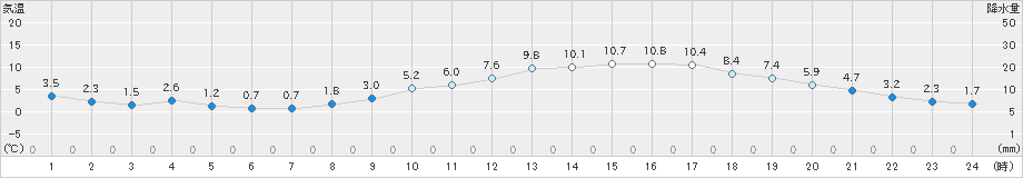 桑名(>2023年01月11日)のアメダスグラフ