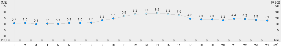 朝日(>2023年01月11日)のアメダスグラフ