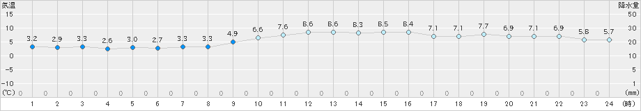 間人(>2023年01月11日)のアメダスグラフ