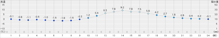 舞鶴(>2023年01月11日)のアメダスグラフ