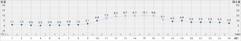 香住(>2023年01月11日)のアメダスグラフ