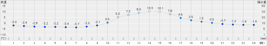 生野(>2023年01月11日)のアメダスグラフ