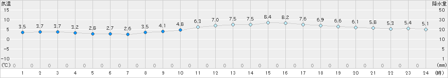 神戸(>2023年01月11日)のアメダスグラフ