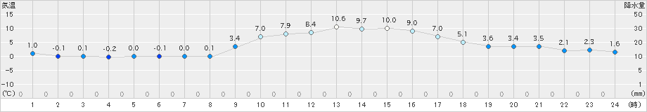 洲本(>2023年01月11日)のアメダスグラフ