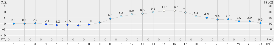 奈良(>2023年01月11日)のアメダスグラフ