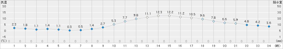 和歌山(>2023年01月11日)のアメダスグラフ