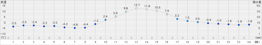 龍神(>2023年01月11日)のアメダスグラフ