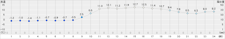 西郷(>2023年01月11日)のアメダスグラフ