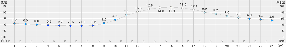 山口(>2023年01月11日)のアメダスグラフ